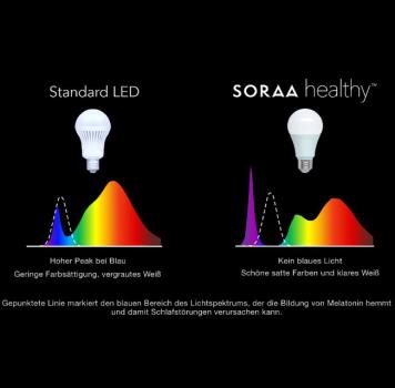 11 W SORAA ZeroBlue™ LED E27 CRI80 2.7K 600lm